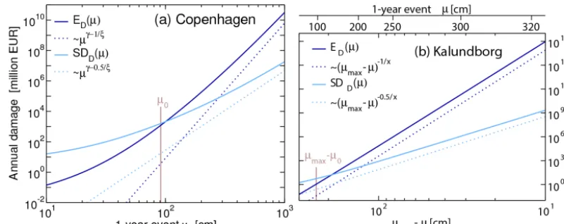 Figure 4. Expected annual damage (dark blue) and standard deviations (light blue) inbetween the 1-year ﬂoodmean sea level (parametrised by the 1-year ﬂoodξand (a) Copenhagen and (b) Kalundborg as a function of the µ)