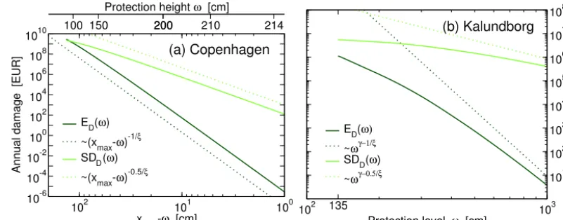 Figure 6. Expected annual damage (dark green) and standard deviations (light green) in (a) Copenhagen and (b) Kalundborg as a functionof the protection level ω