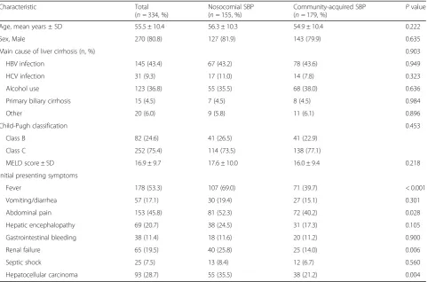 Table 1 Baseline characteristics of patients with spontaneous bacterial peritonitis