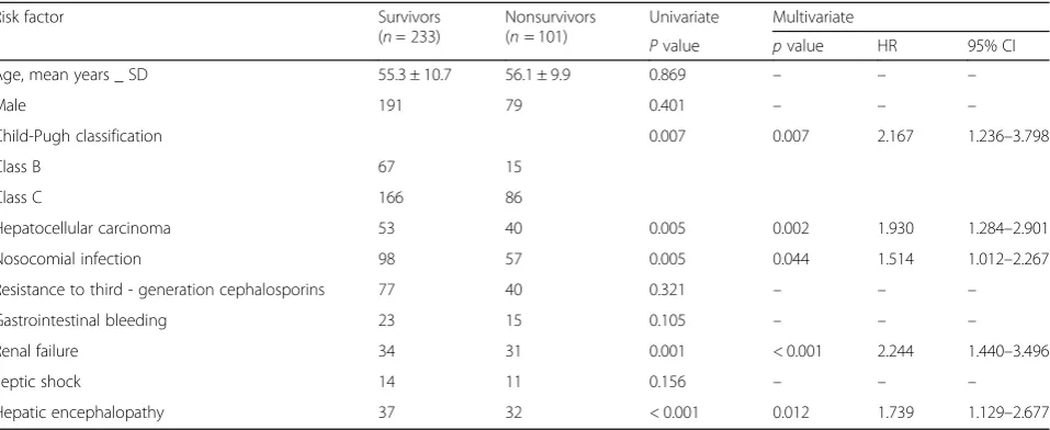 Table 5 Risk factors for 30-day mortality in patients with spontaneous bacterial peritonitis