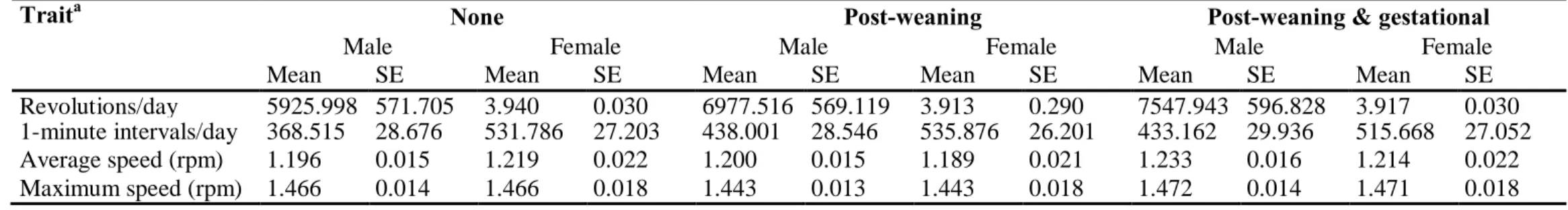 Table S1 Estimated marginal means and standard errors from SPSS, corresponding to tests (separate-sex analyses) presented in Table 1