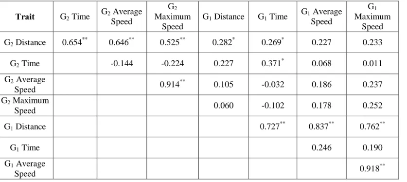 Table S2 Pearson partial correlations for maternal (G 1 ) and offspring (G 2 ) mean voluntary running traits