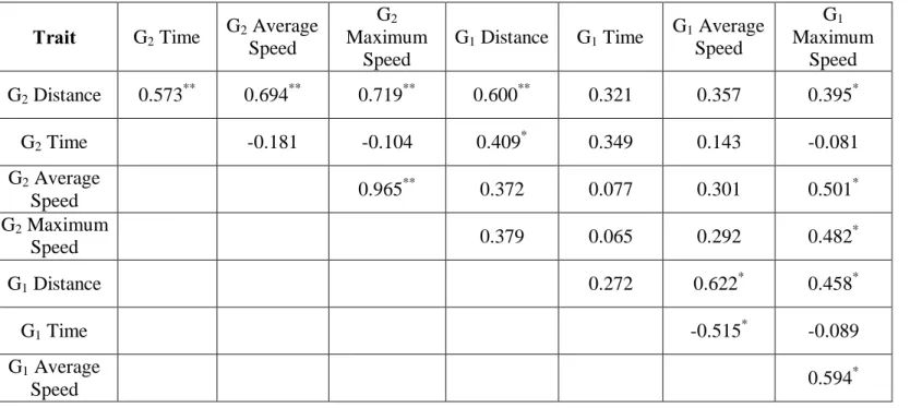Table S3 Pearson partial correlations for maternal-gestational (G 1 ) and offspring (G 2 ) mean voluntary running traits