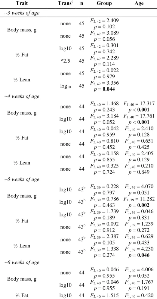Table S4 Separate-sex analyses of offspring (G 2 ) body composition traits at different ages and in response to 6  days of voluntary wheel running