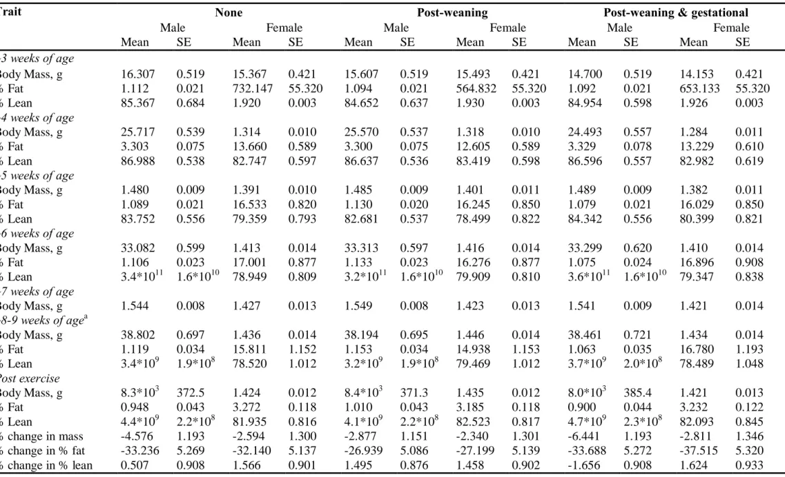 Table S5 Estimated marginal means and standard errors from SPSS, corresponding to tests (separate-sex analyses) presented in Supplementary Table 4