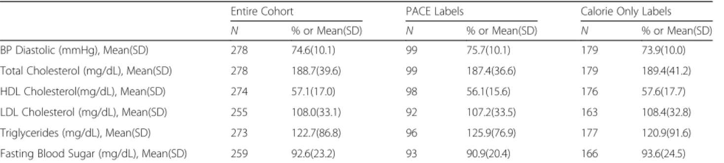 Table 2 Estimates of Mean Meal Calories Purchased at Each Data Collection Time Point from Generalized Linear Mixed Models for Intervention (PACE Label) and Control (Calorie Only) groups