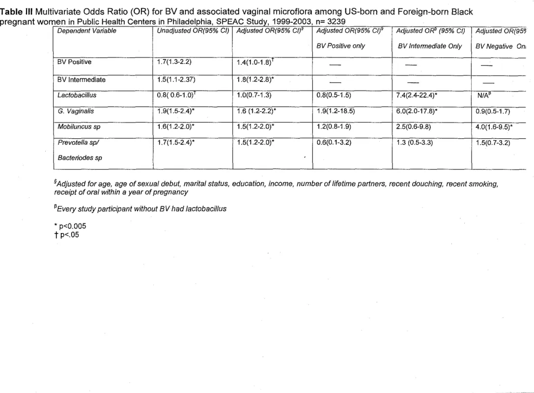 Table  Ill Multivariate Odds  Ratio (OR) for BV and  associated vaginal microflora among  US-born and  Foreign-born Black  pregnant women in  Public Health Centers  in  Philadelphia,  SPEACStudy