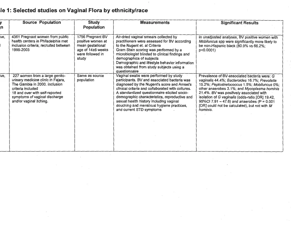 Table 1: Selected studies on Vaginal Flora by ethnicity/race 