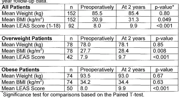 Table 3:  Comparison of Mean Weight,  BMI,  and Activity for Patients with 2 