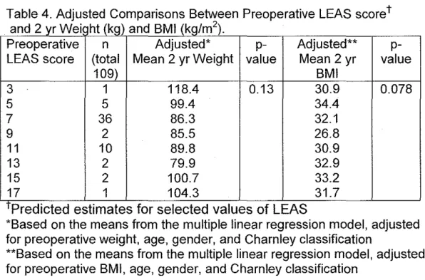 Table 4.  Adjusted  Comparisons Between Preoperative LEAS scoret  an d 2  yr  W  .  ht (k  )  el  g  an  d BMI  (k  (g,m  