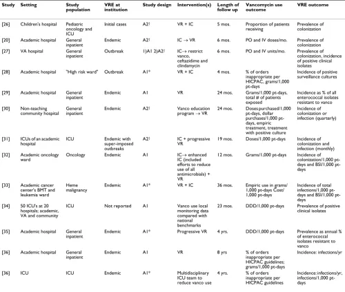 Table 1: Characteristics of studies included in the systematic review