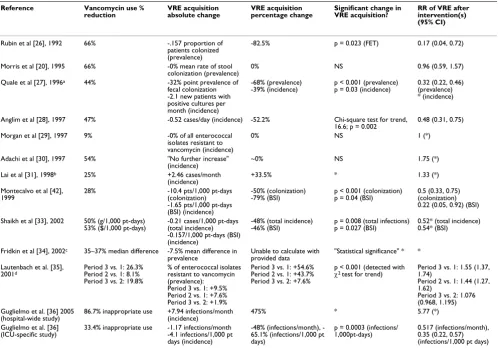 Table 2: Study results – reductions in vancomycin use and changes in VRE