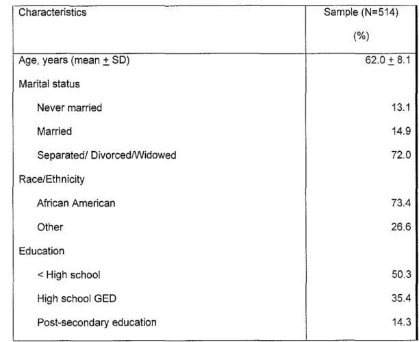 Table 1:  Sample Characteristics at Baseline and  Based on HIV Testing History 