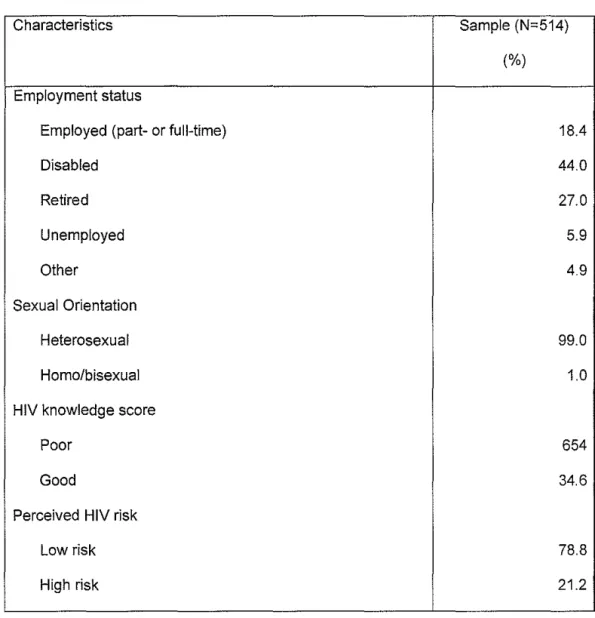 Table 1: Sample Characteristics at Baseline and  Based  on  HIV Testing History  (cant) 