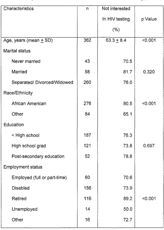 Table 2:  Sample Characteristics Based on  Interest in  HIV Testing (N=363) 
