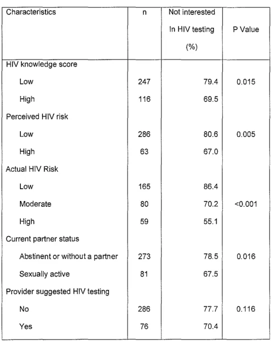 Table 2:  Sample Characteristics Based on  Interest in  HIV Testing (N=363) (cont) 