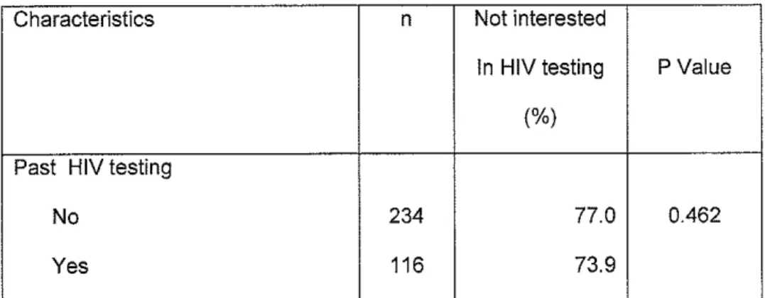 Table 2:  Sample Characteristics Based  on  Interest in  HIV Testing (N=363) (cont) 