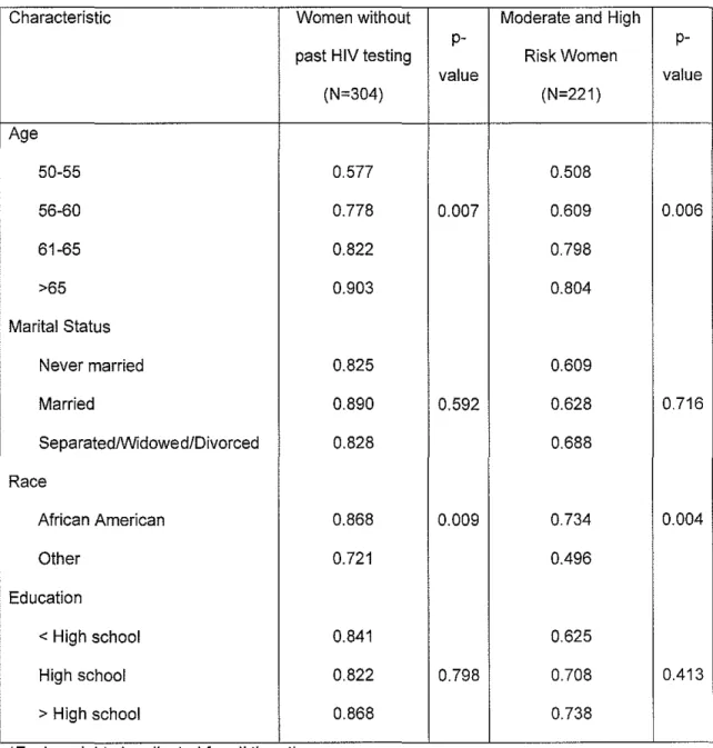 Table 3:  Adjusted Probability of Lack of Interest in  HIV Testing* 
