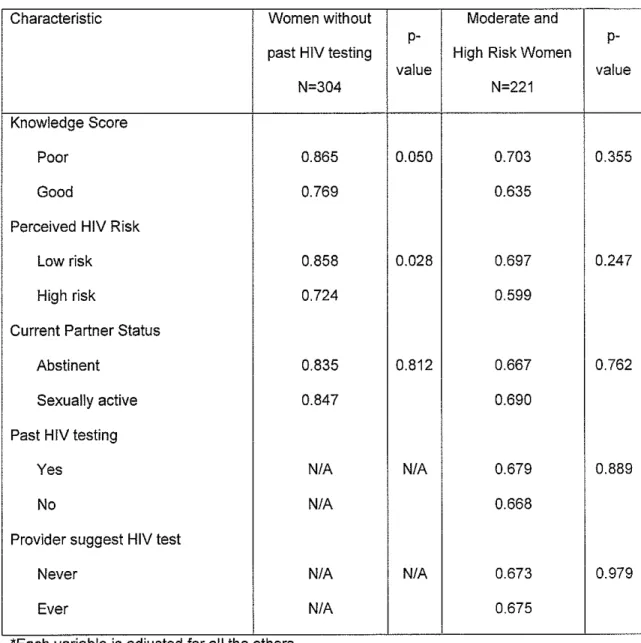 Table 3:  Adjusted Probability of Lack of Interest in  HIV Testing  (cent) 