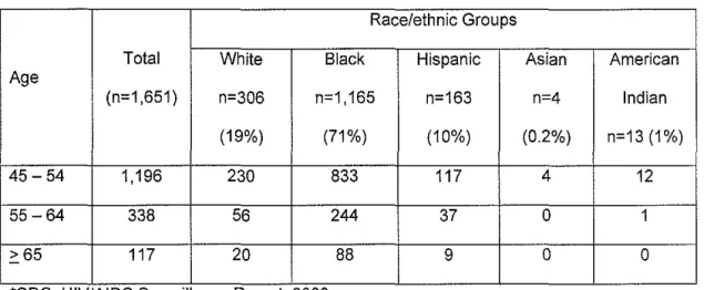 Table 2:  Reported cases of HIV/AIDS,  by race/ethnicity and age group,  1999-2002* 