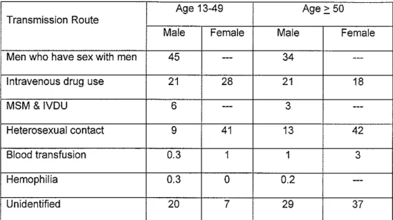 Table 3 HIV Transmission Routes  1999 