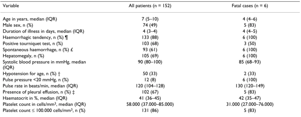 Table 3: Sensitivity of the various disease classification systems in 152 patients with confirmed acute dengue virus infection.*
