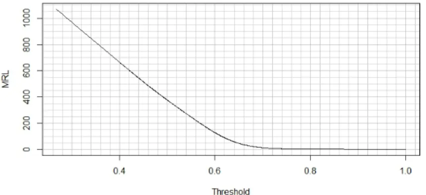 Figure S2. Mean Residual Life plot, of the linkage probability used to visually identify the 