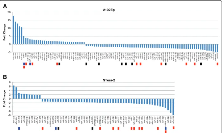 Figure 2 Differential expression of miRNA in 2102Ep and NTera-2 cell lines after induced SOX2 silencing