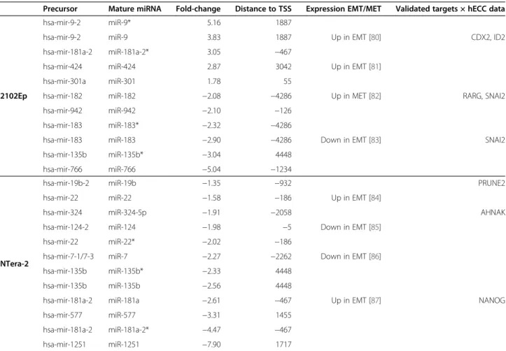Table 3 MiRNAs with SOX2-binding sites in hESCs which were deregulated in 2102Ep and NTera-2 cells