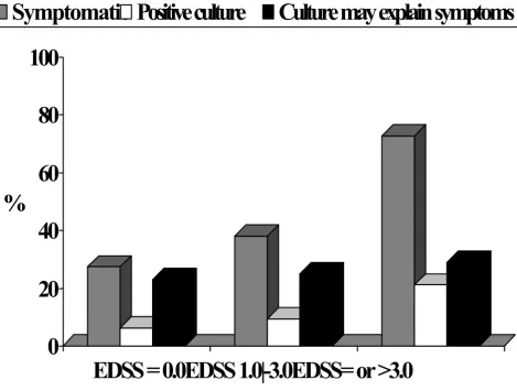 Figure 1Prevalence of urinary symptoms and positive urine culture stratified by the degree of neurologic impairment42 patients with incipient myelopathy (EDSS 1.0–3.0), 16 (38.1%) had urinary symptoms and 04 (9.5%) had positive urine cul-ture