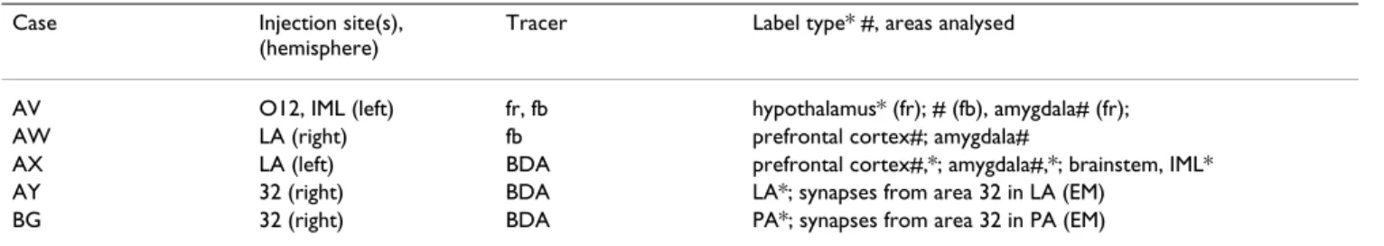 Table 1: Summary of cases, injection sites and hemisphere, tracers, and analyses