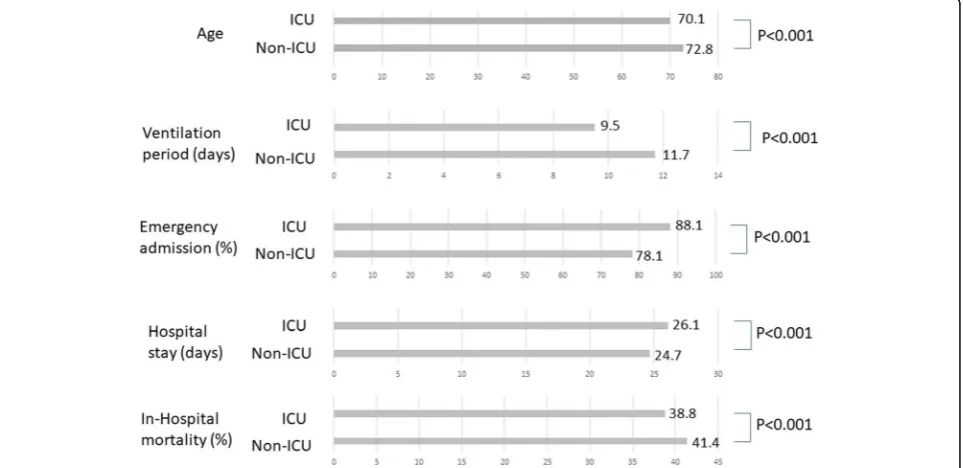 Fig. 2 a Number of patients treated in ICU and non-ICU setting. Nearly half of acute-phase patients on mechanical ventilation (MV) were treatedin non-ICU settings