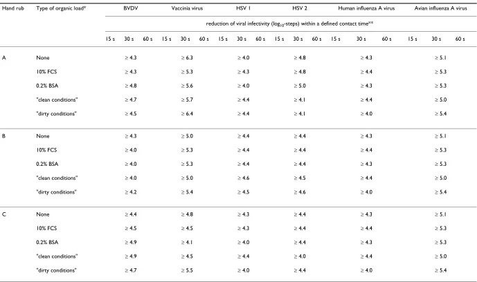 Table 1: Reduction of viral infectivity (log10 steps) obtained with three alcohol-based hand rubs (A: based on 45% isopropanol, 30% n-propanol and 0.2% mecetronium etilsulfate; B: based on 80% ethanol; C: based on 95% ethanol) against the six different enveloped viruses with different types of organic load.