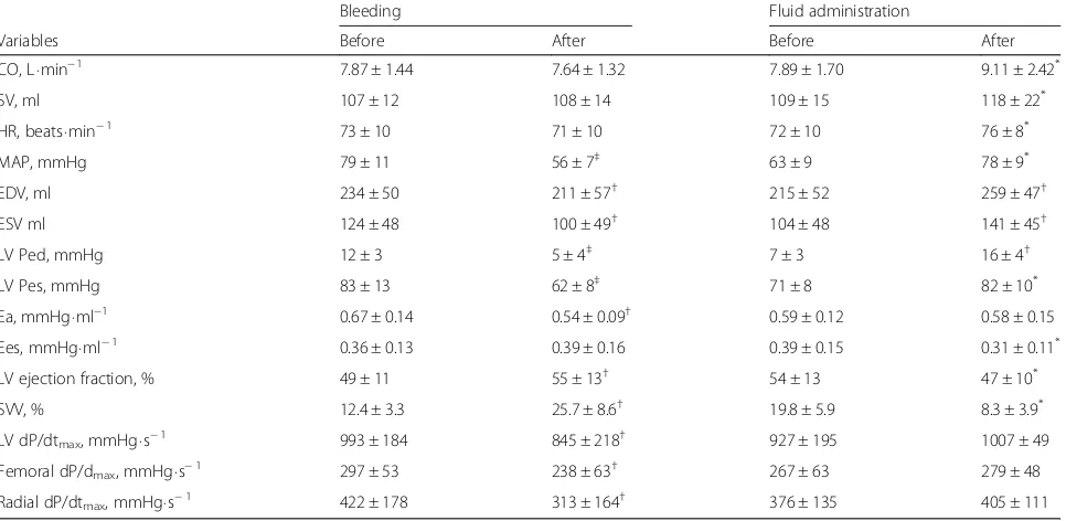 Table 1 Hemodynamic variables during afterload changes