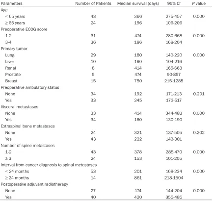 Table 1. Univariate analysis of survival