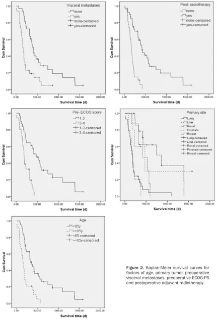 Figure 2. Kaplan-Meier survival curves for factors of age, primary tumor, preoperative 