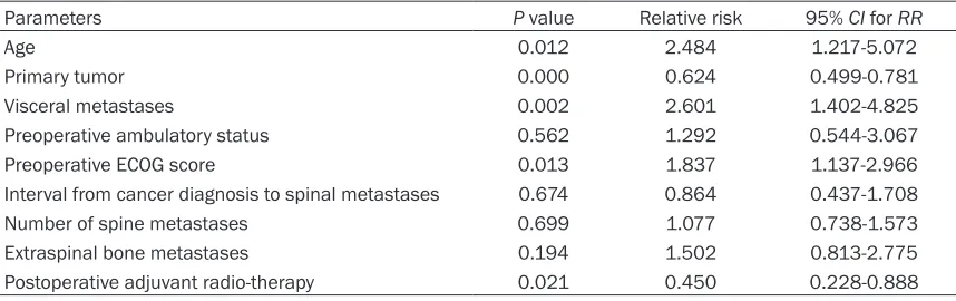 Table 2. Multivariate analysis of survival