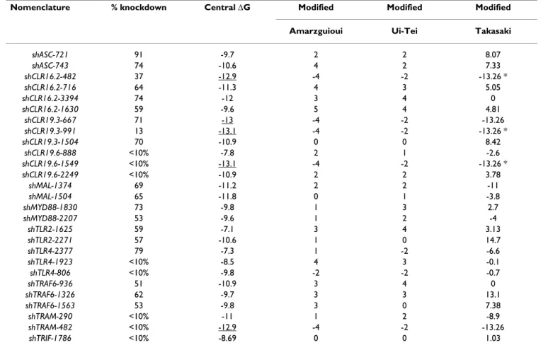 Table 4: Modification of algorithm scores based upon shRNA central duplex ∆G. The percent knockdown data represents the average  knockdown as shown in Table 3