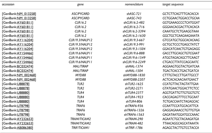 Table 1: ShRNA vectors prepared for this study
