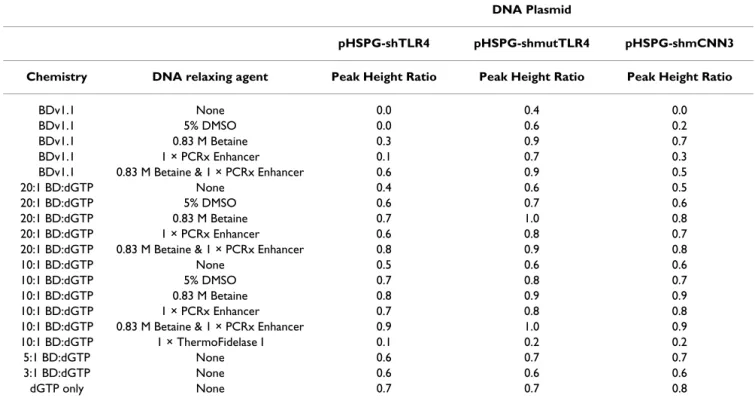 Table 2: Evaluation of sequencing results of three DNA hairpin constructs. Average ratio of peak height after to before the hairpin  region was determined as a measure of how well the sequence read through the hairpin structure