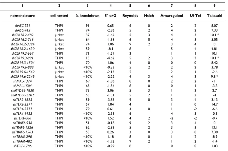 Table 3: Comparison of knockdown efficacy and siRNA design algorithm. Average knockdown was measured by real-time PCR of  triplicate samples