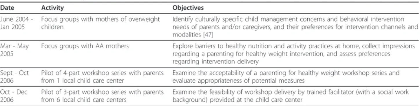 Figure 2 Intervention model. Participants are recruited into the study and complete a baseline assessment before randomization.