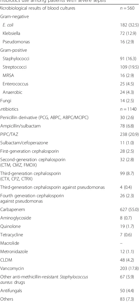Table 3 Microbiologic blood culture results and initialantibiotics use among patients with severe sepsis