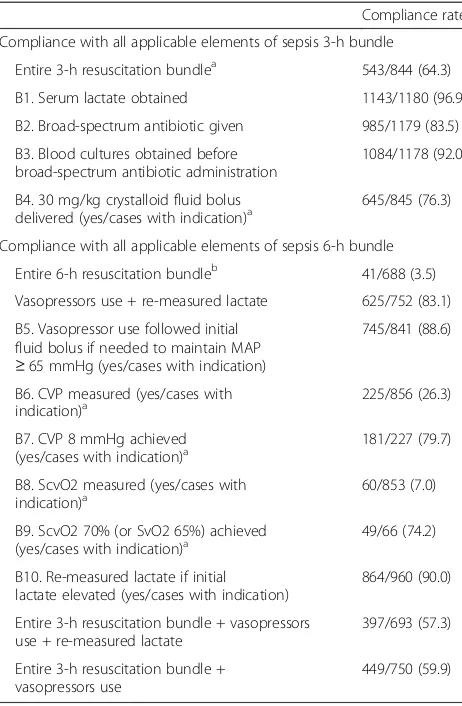 Table 4 Achievement of Surviving Sepsis Campaign bundletargets in 59 ICUs, Japan (n = 1184)