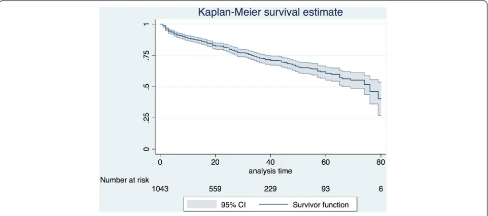 Fig. 1 Survival probability during the first 80 days for patients with severe sepsis (n = 1043)