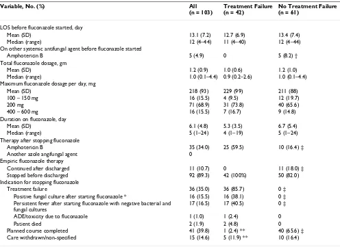 Table 3: Empiric Fluconazole Antifungal Therapy