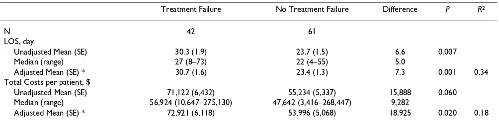 Table 4: Odds Ratios for Predictors of Treatment Failure