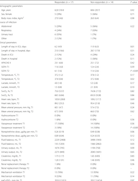 Table 1 Clinical variables
