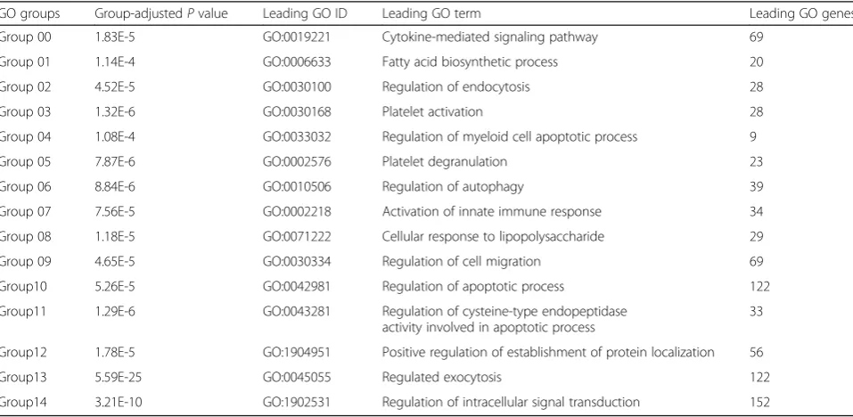 Table 2 Gene Ontology analysis in responder patients