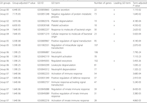 Table 4 Gene Ontology analysis on common differentially expressed genes between responder and non-responder patients